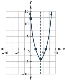 The graph shows an upward-opening parabola graphed on the x y-coordinate plane. The x-axis of the plane runs from -10 to 10. The y-axis of the plane runs from -10 to 10. The vertex is at the point (4, -4). Three points are plotted on the curve at (0, 12), (2, 0) and (6, 0). Also on the graph is a dashed vertical line representing the axis of symmetry. The line goes through the vertex at x equals 4.