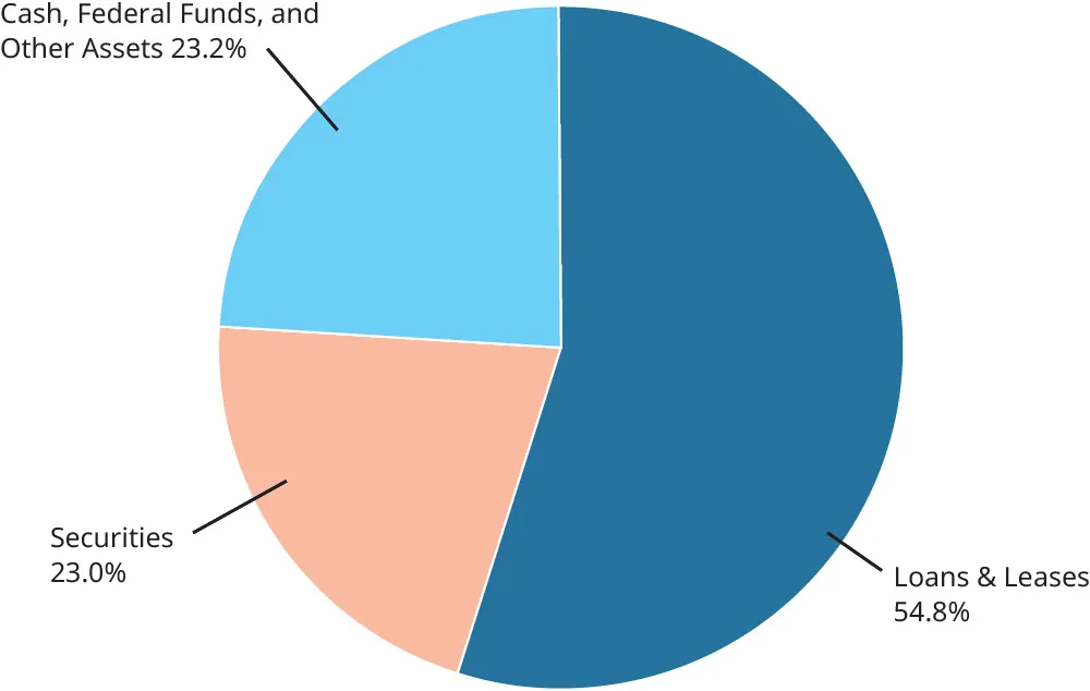 A pie chart is shown. The segments and percentages are as follows. 23.2 percent cash, federal funds, and other assets. 23 percent securities. 54.8 percent loans and leases.