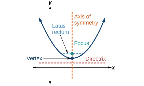 This image displays a parabola on a Cartesian coordinate plane, clearly labeling its fundamental geometric elements. The blue curve represents the parabola itself. The "Vertex" is indicated as the turning point of the parabola. Inside the curve, the "Focus" is marked, a critical point for defining the parabola. A dashed orange line, labeled "Axis of symmetry", passes vertically through both the vertex and the focus. Below the vertex, a horizontal dashed red line shows the "Directrix". Finally, a horizontal dashed blue line segment passing through the focus and extending to the parabola is identified as the "Latus rectum".