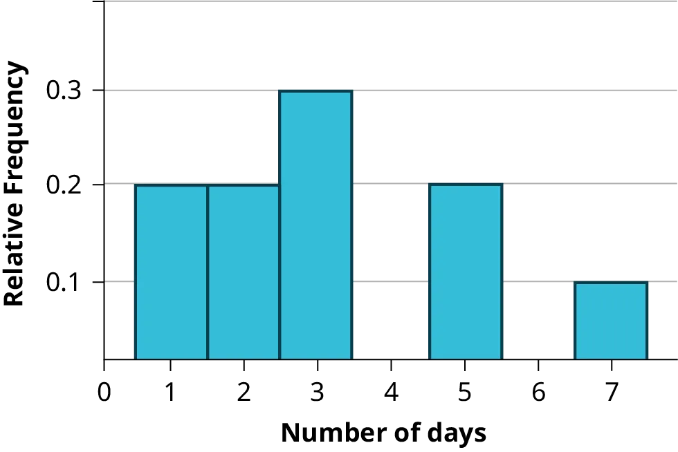 This shows a relative frequency histogram. The horizontal axis shows the number of days using whole numbers from 1 to 7. The vertical axis shows relative frequency in units of 0.1 from 0.1 to 0.3. The graph shows the following proportions: 0.2 of responses are 1, 0.2 are 2, 0.3 are 3, 0.2 are 5, and 0.1 of responses are 7.