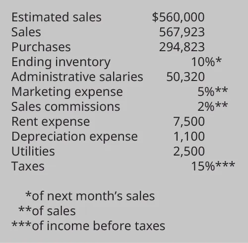 Estimated Sales, $560,000, Sales 567,923, Purchases 294,823, Ending Inventory of next month’s sales 10%, Administrative salaries 50,320, Marketing expense of estimated sales 5%, Sales commissions of estimated sales 2%, Rent expense 7,500, Depreciation expense 1,100, Utilities 2,500, Taxes on income (before taxes) 15%.