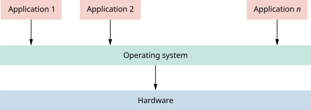 A diagram showing how the OS works as one piece in the monolithic architecture. It shows Application 1, Application 2, and Application n with arrows to Operating System and an arrow from OS to Hardware.