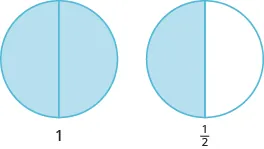 Two circles are shown, both divided into two equal pieces. The circle on the left has both pieces shaded and is labeled as “1”. The circle on the right has one piece shaded and is labeled as one half.