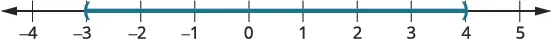 A number line shows an open interval from -3 to 4, meaning numbers greater than -3 and less than 4 are included. The number line is marked from -4 to 5, with integer labels.