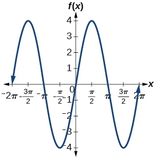 Gráfico de 4sen(x). El gráfico tiene una amplitud de 4, un periodo de 2pi y un rango de [-4, 4].
