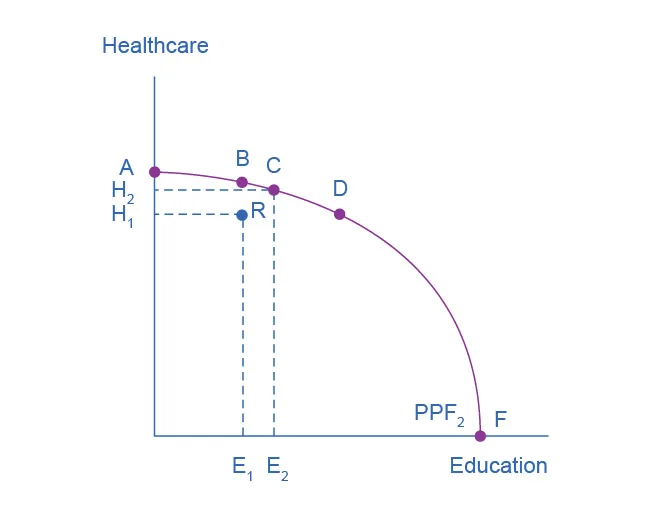The graph shows that when a greater quantity of one good increases, the quantity of other goods will decrease. Point R on the graph represents the good that drops in quantity as a result of greater efficiency in producing other goods.