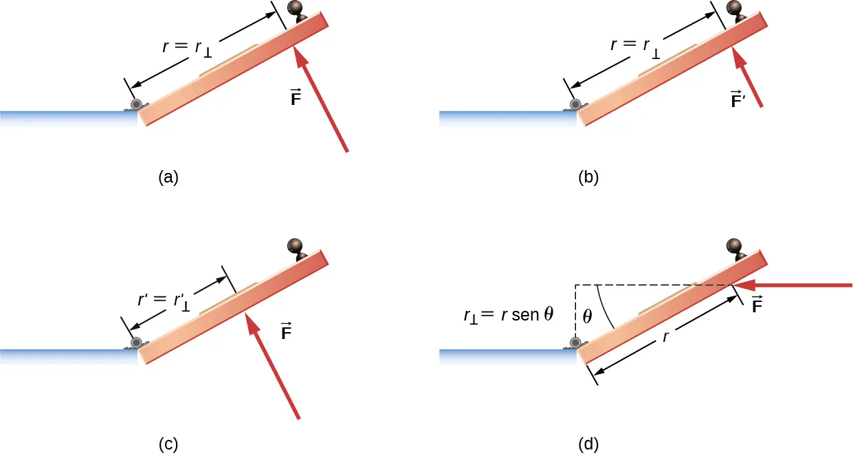 La figura A es el dibujo esquemático de una puerta en la que la fuerza F se aplica a una distancia r de las bisagras en un ángulo de 90 grados. La figura B es el dibujo esquemático de una puerta con una fuerza menor F que se aplica a una distancia r de las bisagras en un ángulo de 90 grados. La figura C es el dibujo esquemático de una puerta con una fuerza menor F que se aplica a una distancia r menor con respecto a las bisagras en un ángulo de 90 grados. La figura D es el dibujo esquemático de una puerta con una fuerza F que se aplica a una distancia r de las bisagras bajo el ángulo theta que es inferior a 90 grados.