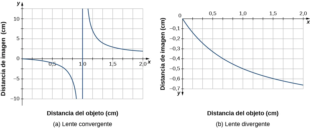 La figura a muestra la gráfica de y igual a x sobre x - 1. La figura b muestra la gráfica de y igual a x sobre −x-1. En ambos gráficos, el eje y está marcado como distancia de imagen y el eje x como distancia del objeto.