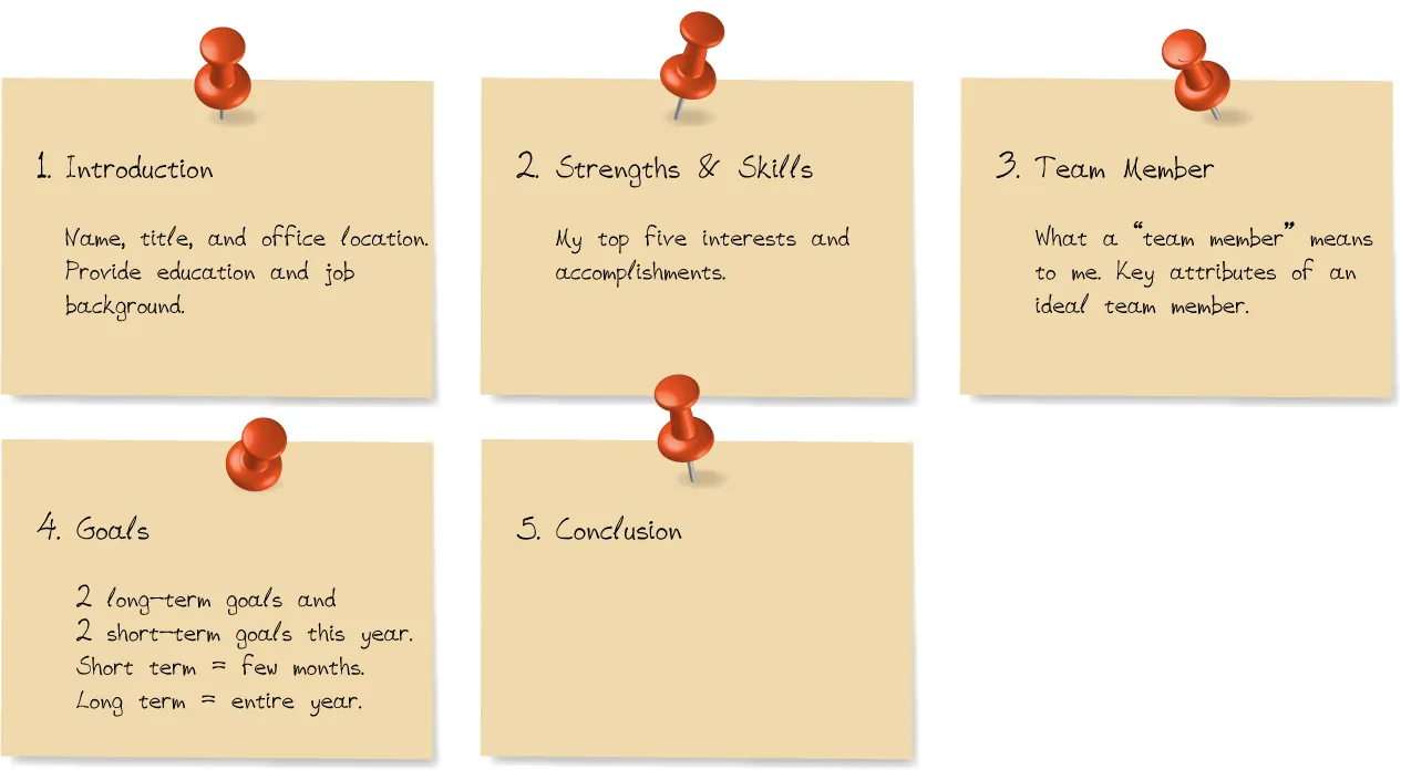 Five cards are tacked with pushpins, each listing a header: 1. Introduction, 2. Strengths & Skills, 3. Team Member, 4. Goals, and 5 Conclusion. Notes follow under each header about the topic.