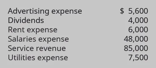 Advertising Expense $5,600, Dividends 4,000, Rent Expense 6,000, Salaries Expense 48,000, Service Revenue 85,000, Utilities Expense 7,500.