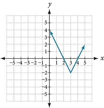 Graph of an absolute function.