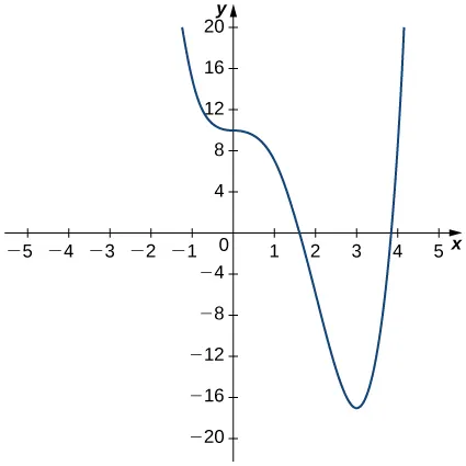 La función f(x) comienza en (-1,5, 20) y disminuye hasta pasar por (0, 10), donde parece tener una derivada de 0. A continuación sigue disminuyendo, pasando por (1,7, 0) y alcanzando un mínimo en (3, -17), momento en el que aumenta rápidamente a través de (3,8, 0) hasta (4, 20).