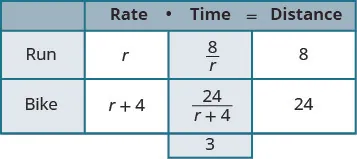 A table detailing rate, time, and distance for running and biking. Running has rate 'r' and distance '8'. Biking has rate 'r+4' and distance '24'. The total time for both activities is '3'.