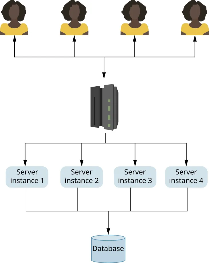 Illustration of multiple laptops connected to server, with incoming arow leading to dispatcher, leading to Server instance 1, 2, and 3, connecting back at Database.