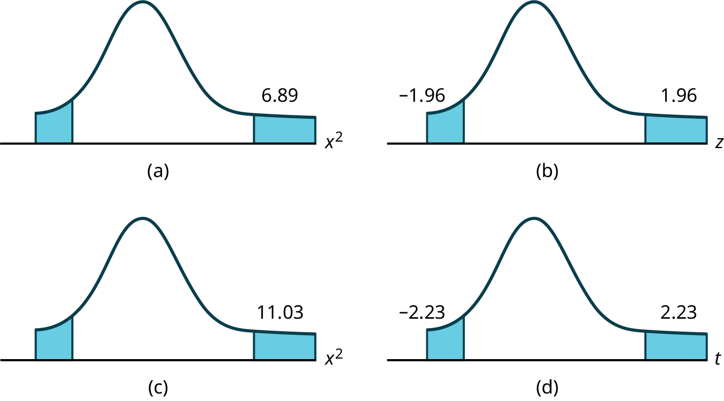 There are 4 curves that display the P-value for a Test of a Single Variance. Graph (a) shows two tails shaded for chi-square = 6.89. Graph (b) shows two tails shaded for chi-square = 1.96. Graph (c) shows two tails shaded for chi-square = 11.03. Graph (d) shows two tails shaded for chi-square = 2.23.