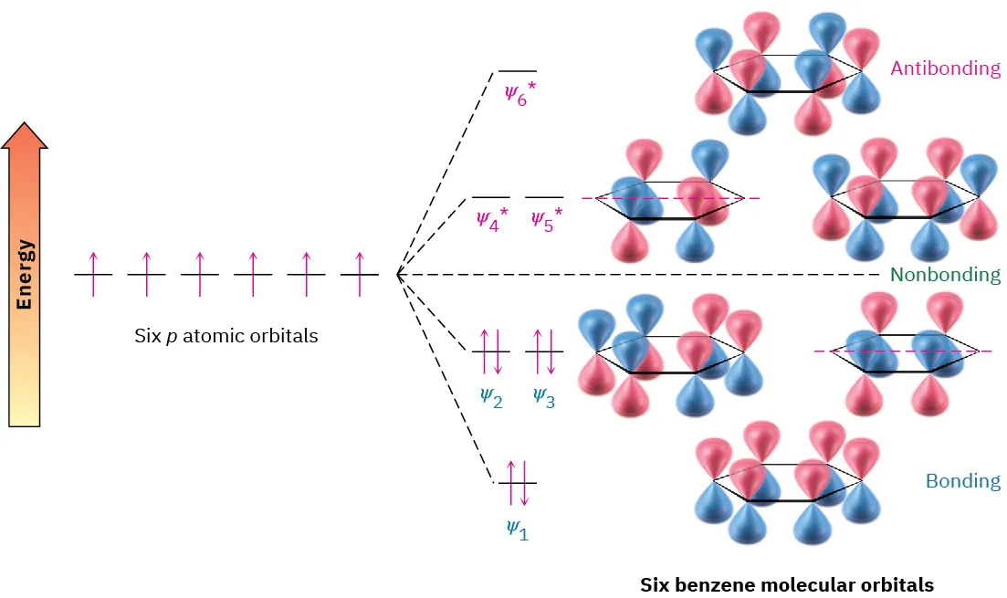 Six p atomic orbitals each with an unpaired electron become three bonding molecular orbitals, each having two electrons, and three antibonding molecular orbitals which are empty.