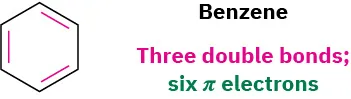 Benzene has three double bonds and six pi electrons.