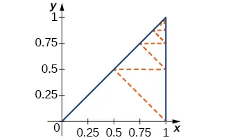 This is a triangle drawn in quadrant 1 with vertices at (1, 1), (0, 0), and (1, 0). The zigzag line is drawn starting at (1, 0) and goes to the middle of the hypotenuse at (0.5, 0.5), point (1, 0.5), up to point (0.75, 0.75), across to point (1, 0.75), and so on until it converges on the top vertex.