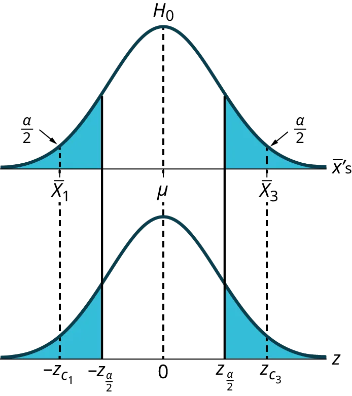 The image shows two graphs: the top graph illustrates a sampling distribution. The bottom graph illustrates a standard normal distribution. The two graphs together show the relationship between the two distributions.
