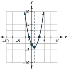 This figure shows an upward-opening parabola on the x y-coordinate plane. It has a vertex of (1, negative 4) and a y-intercept of (0, negative 3).