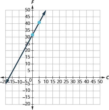 A graph with x-axis ranging from –20 to 50, and y-axis ranging from –20 to 50. A line runs upwards, intercepting at points (0, 32) and a second point which the student must find.