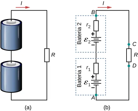 Część a przedstawia dwie baterie połączone szeregowo z opornikiem. Część b pokazuje schemat obwodu dla części a, z każdą baterią reprezentowaną przez źródło emf i opór wewnętrzny. 