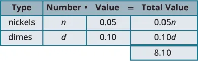 An algebraic table for solving coin problems, showing the number (n for nickels, d for dimes), individual value (0.05, 0.10), and total value for each coin type, summing to $8.10.