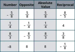 The image is of a table with four columns and 5 rows. The top header row reads: number, opposite, absolute value, and reciprocal. The rest of the cells contain answers to the problem.