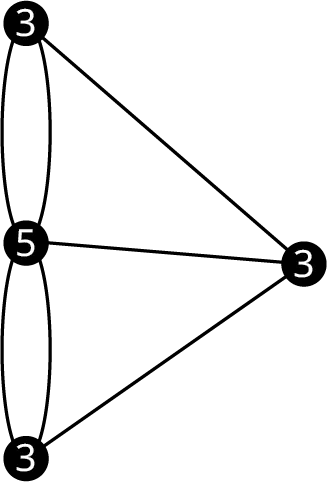 A graph of Konigsberg Bridges has four vertices. The vertices are connected with edges forming two right cones. The degrees of the vertices are 3, 3, 5, and 3.