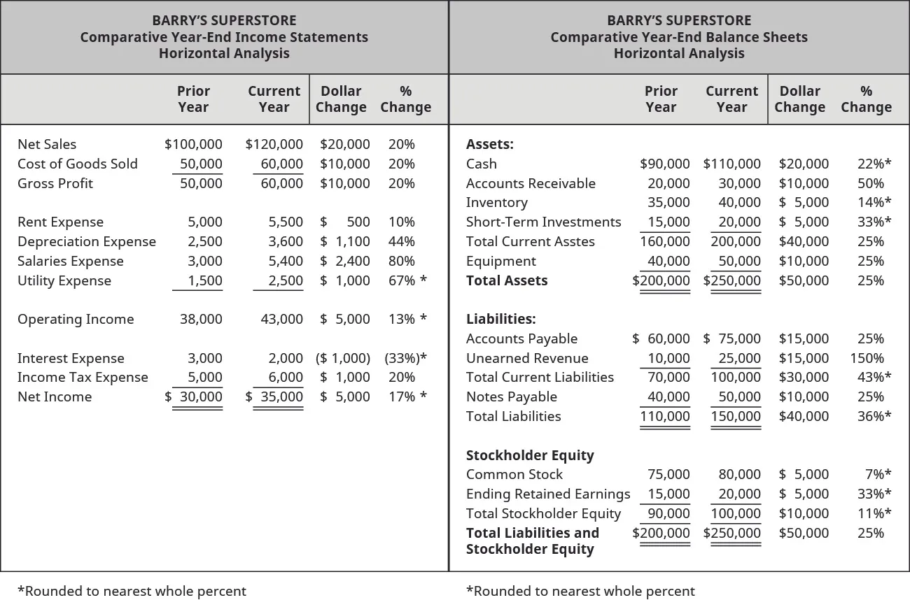 The image shows a table with the complete horizontal analysis of the income statement and balance sheet for Banyan Goods.
