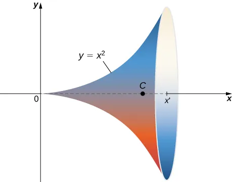 Un sólido de revolución dibujado en dos dimensiones. El sólido se forma girando la función y = x^2 alrededor del eje x. En el eje x se marca un punto C entre 0 y x', que marca la apertura del sólido.