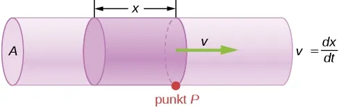 Ilustracja przedstawia schemat jednorodnej rury o polu przekroju A. Płyn przepływa przez rurę. Objętość płynu równa V przepływa na wysokości punktu P w czasie.