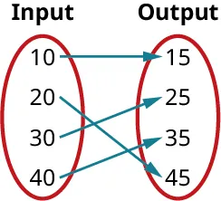 Mapping of two sets of values. Mapping infers the following data: 10, 15; 20, 45; 30, 25; and 40, 35.