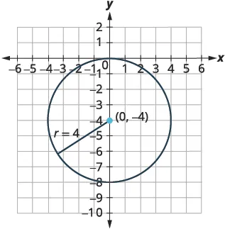 A circle is plotted on a coordinate plane, centered at (0, -4) with a radius of 4. The x-axis extends from -6 to 6, and the y-axis from -10 to 2, with grid lines every unit.