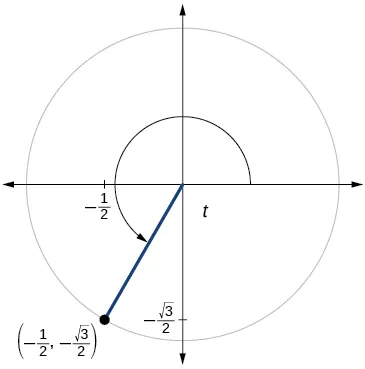 Gráfico del círculo con el ángulo de t inscrito. El punto de (-1/2, raíz cuadrada negativa de 3 sobre 2) está en la intersección del lado terminal del ángulo y el borde del círculo.