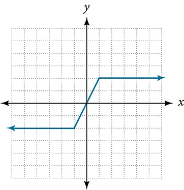 A graph displays a piecewise linear function. It's a horizontal line at y=-1 for x less than -1, linearly increases from (-1,-1) to (1,1), then becomes a horizontal line at y=1 for x greater than 1.