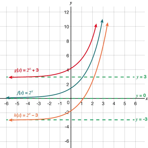 Graph of three exponential growth functions. f of x has a y-intercept of 1 and a horizontal asymptote of y equals 0. g of x has a y-intercept of 4 and a horizontal asymptote of y equals 3. h of x has a y-intercept of negative 2 and a horizontal asymptote of y equals negative 3.