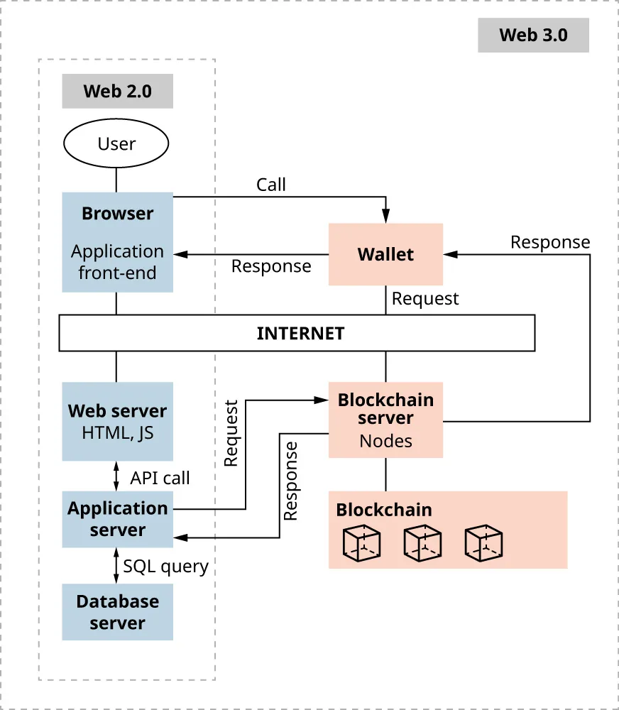 Flowchart of Web 2.0 and Web 3.0 website.