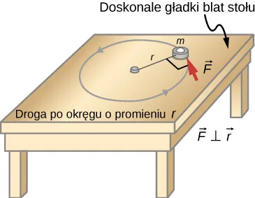 Rysunek pokazuje stół z idealnie gładkim blatem zapewniającym brak tarcia. Obiekt o masie m utrzymuje się pozbawionym tarcia poziomym stole przymocowany sznurkiem w punkcie obrotu o długości r. Na obiekt działa siła F prostopadle do sznurka r.