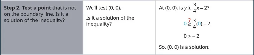 In the second row of the table, the first cell says: “Step 2. Test a point that is not on the boundary line. Is it a solution of the inequality? In the second cell, the instructions say: “We’ll test (0, 0). Is it a solution of the inequality?” The third cell asks: At (0, 0), is y greater than or equal to three-fourths x minus 2? Below that is the inequality 0 is greater than or equal to three-fourths 0 minus 2, with a question mark above the inequality symbol. Below that is the inequality 0 is greater than or equal to negative 2. Below that is: “So (0, 0) is a solution.