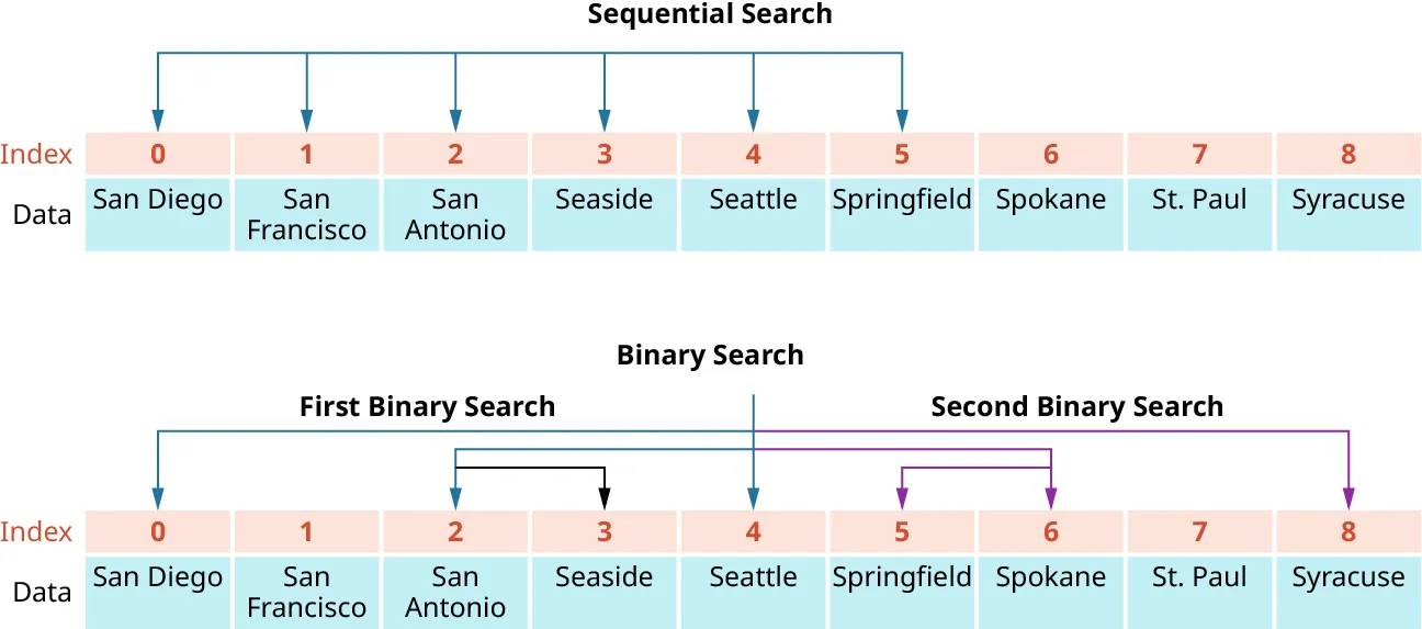 “Sequential Search” table with Index row cells: 0 to 8. Data row cells: San Diego, San Francisco, San Antonio, Seaside, Seattle, Springfield, Spokane, St. Paul, Syracuse. Connected arrows point down to columns 0, 1, 2, 3, 4, and 5. “Binary Search” table with same information. Arrow points down to 4. Downward arrow labeled First Binary Search connects column 0 with downward arrow labeled Second Binary Search and column 8.  Columns 2 and 3 are connected with downward arrow, columns 5 and 6 are connected with downward arrow, and columns 6 and 2 are connected with downward arrow.
