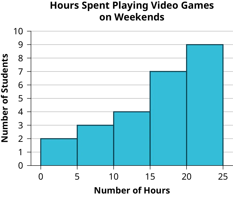 This is a histogram that matches the supplied data. The x-axis consists of 5 bars in intervals of 5 from 0 to 25. The y-axis is marked in increments of 1 from 0 to 10. The x-axis shows the number of hours spent playing video games on the weekends, and the y-axis shows the number of students.