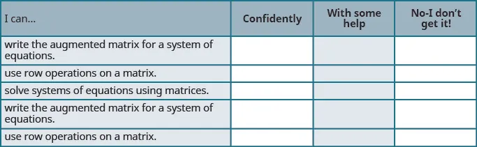 This table has 4 columns 5 rows and a header row. The header row labels each column I can, confidently, with some help and no, I don’t get it. The first column has the following statements: Write the augmented matrix for a system of equations, Use row operations on a matrix, Solve systems of equations using matrices, Write the augmented matrix for a system of equations, Use row operations on a matrix. The remaining columns are blank.