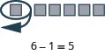 The image shows the use of blocks to demonstrate the subtraction problem 9 – 6.