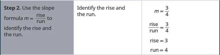 Step 2 is to use the slope formula m equals rise divided by run to identify the rise and the run. Identify the rise and the run. m equals 3 divided by 4. Rise divided by run equals 3 divided by 4. Rise equals 3. Run equals 4.