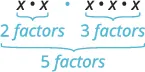 Multiplying x by x (2 factors) by x by x by x (3 factors) results in a total of 5 factors of x, illustrating the product rule for exponents.