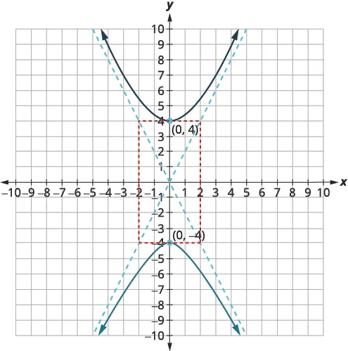 Hyperbola centered at the origin with vertices at (0,4) and (0,-4), showing asymptotes and the reference rectangle.