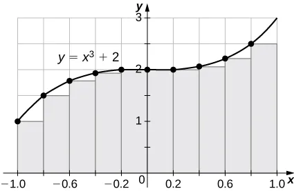 A graph of the given function over [-1,1] set up for a left endpoint approximation. It is an underestimate since the function is increasing. Ten rectangles are shown for visual clarity, but this behavior persists for more rectangles.