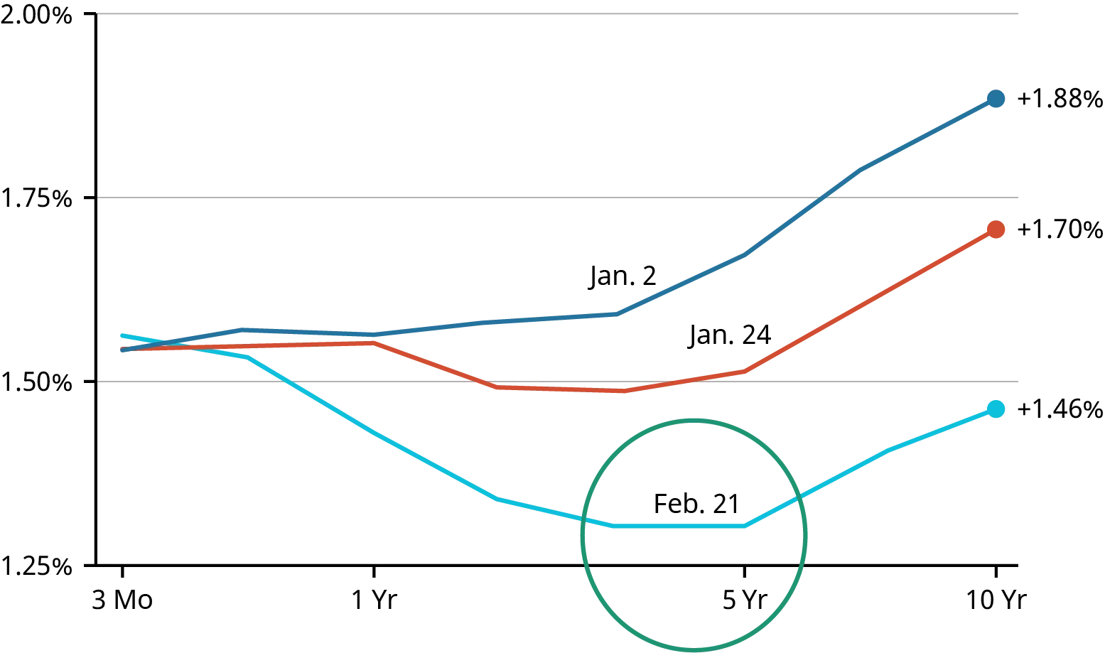 A line graph shows an inverted yield curve in February 2021, where 5 year securities have a lower interest rate than 1 year securities.