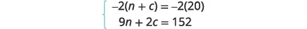 A system of two linear equations is displayed, with the first equation being -2(n+c) = -2(20) and the second being 9n + 2c = 152, enclosed by a left curly brace.